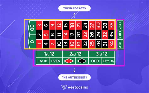 roulette payouts explained|Roulette Bets Explained: Payouts & Visual Examples.